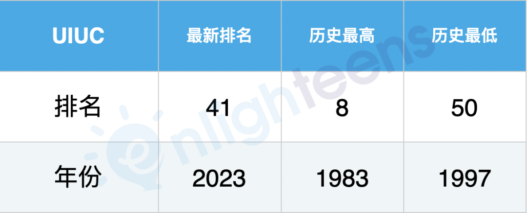 美国名校40年排名巨变