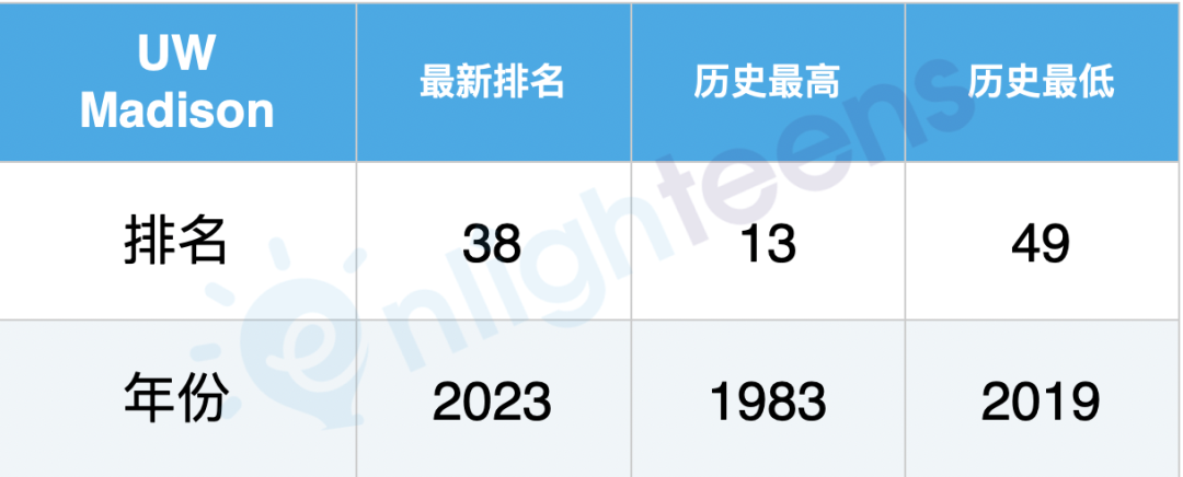 美国名校40年排名巨变