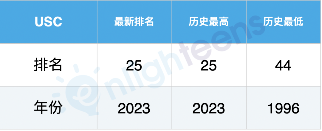 美国名校40年排名巨变