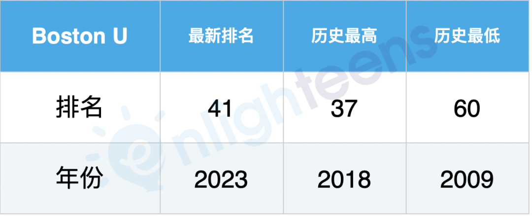 美国名校40年排名巨变