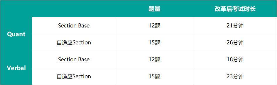 ETS官方推出GRE报名优惠，并公布改革后题量和时长！