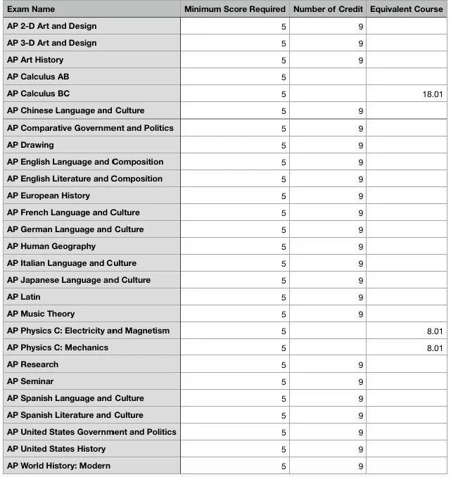 AP成绩公布，美国大学AP换学分政策解读