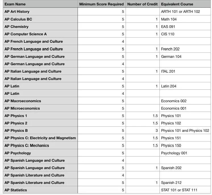 AP成绩公布，美国大学AP换学分政策解读