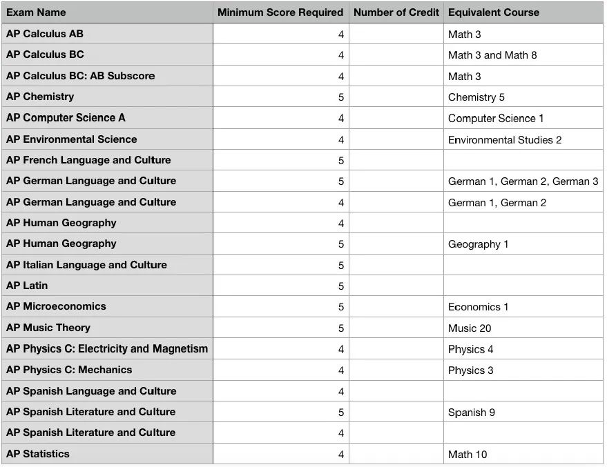 AP成绩公布，美国大学AP换学分政策解读