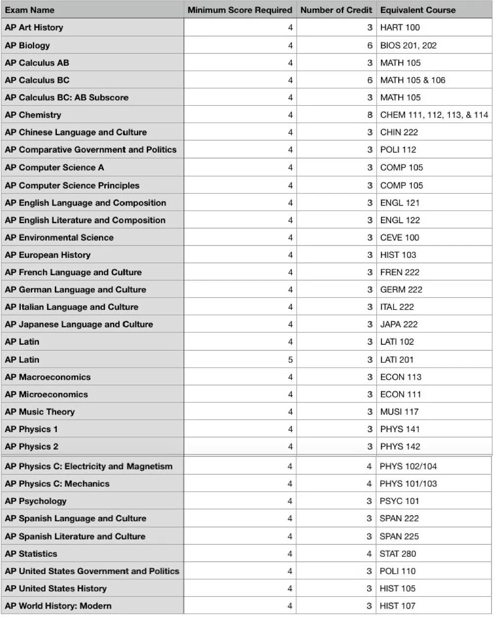 AP成绩公布，美国大学AP换学分政策解读