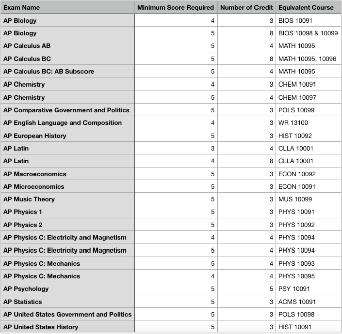 AP成绩公布，美国大学AP换学分政策解读