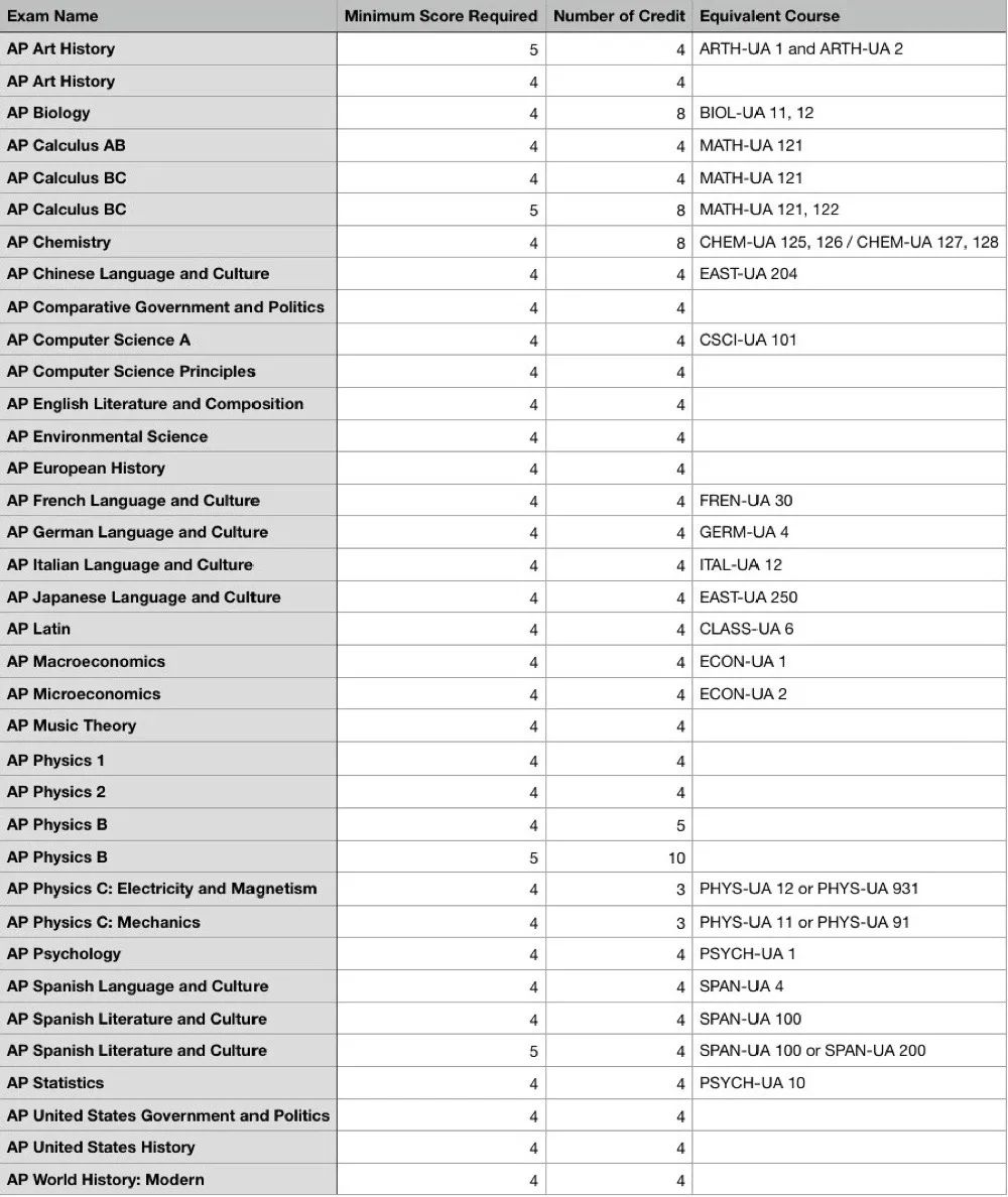 AP成绩公布，美国大学AP换学分政策解读