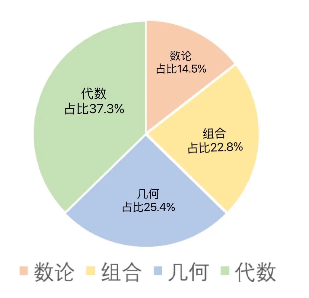 2023年AMC10考点分析？AMC10如何短时间提分拿大奖？