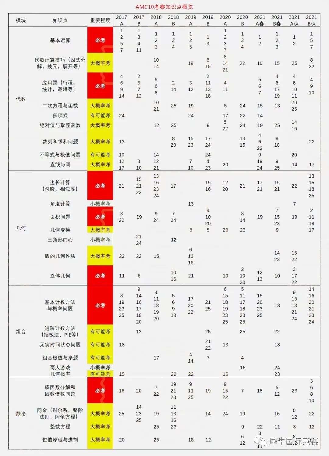 2023年AMC10考点分析？AMC10如何短时间提分拿大奖？