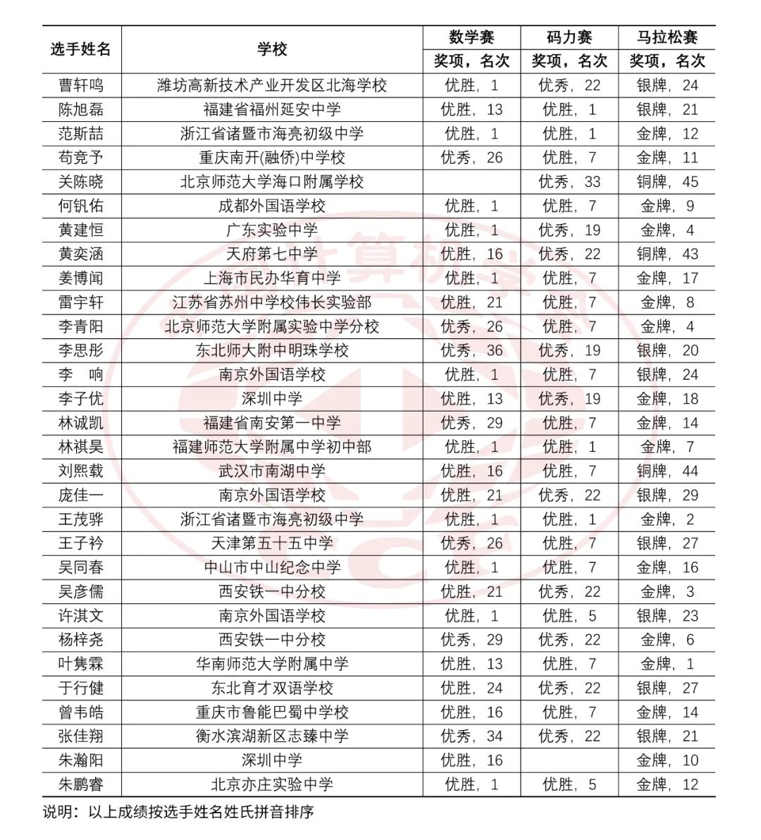 中国初中生在ISIJ 2023斩获佳绩