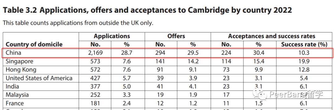 英国G5大学录取难度如何？最新ALevel+雅思要求大盘点！