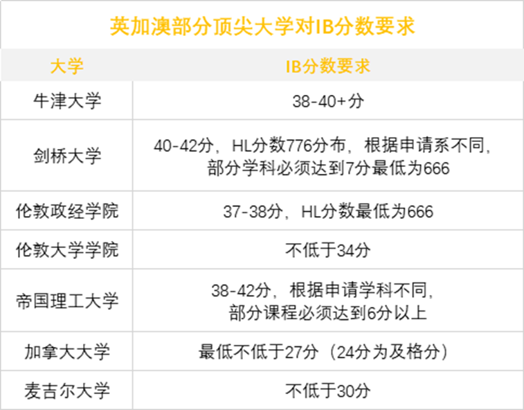 IB再爆冷！满分人数骤减近500！平和满分2人！其他满分花落谁家？