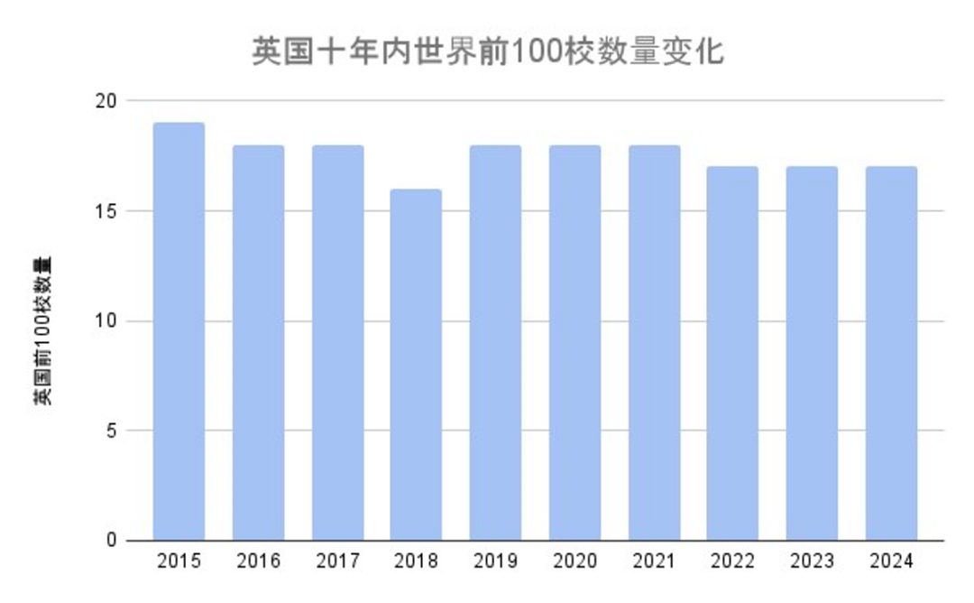 英国大学世界排名十年变化汇总，这些大学从未跌出过前百！