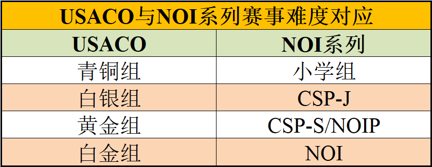 *美国留学申请必备的USACO竞赛难度如何？不同年级的同学该如何备考USACO？培训课程推荐