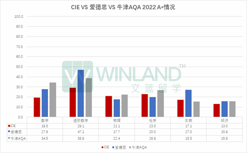 回顾一下去年A-level热门科目A*率，今年真的会比去年低吗？