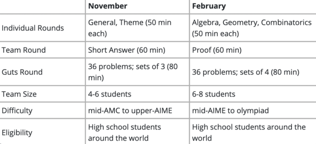 【数学竞赛】比AMC含金量还高的数学竞赛？HMMT哈佛-麻省理工大学数学竞赛介绍