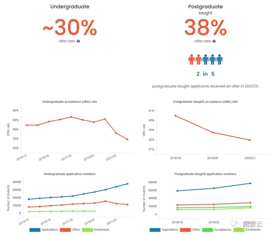 留学｜难度再次翻倍，offer率持续走低！伦敦大学学院22年数据细致解读来了