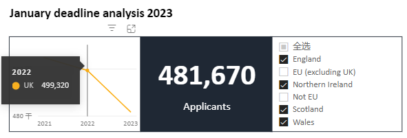 UCAS公布2023最新申请数据！中国申请人数十年来首次回落