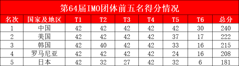 全员金牌，团体冠军！中国队卫冕第64届国际数学奥林匹克