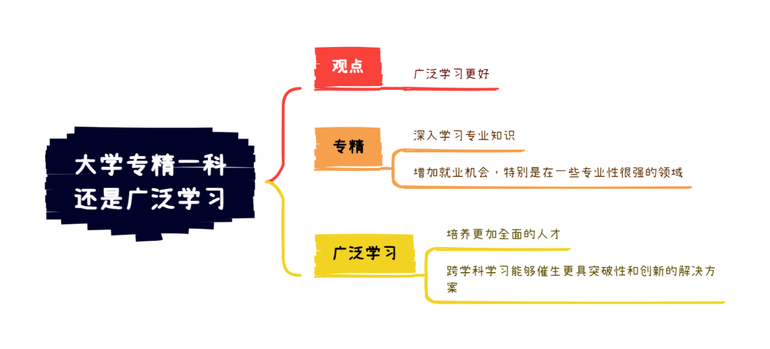 剑18写作范文及解析 | Test2 大学专精还是广泛学习