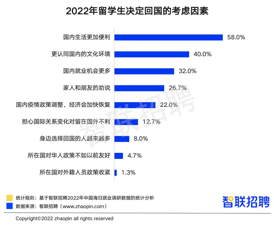 海归就业情况如何？选择留学的原因是什么？留学收获是否达到预期？