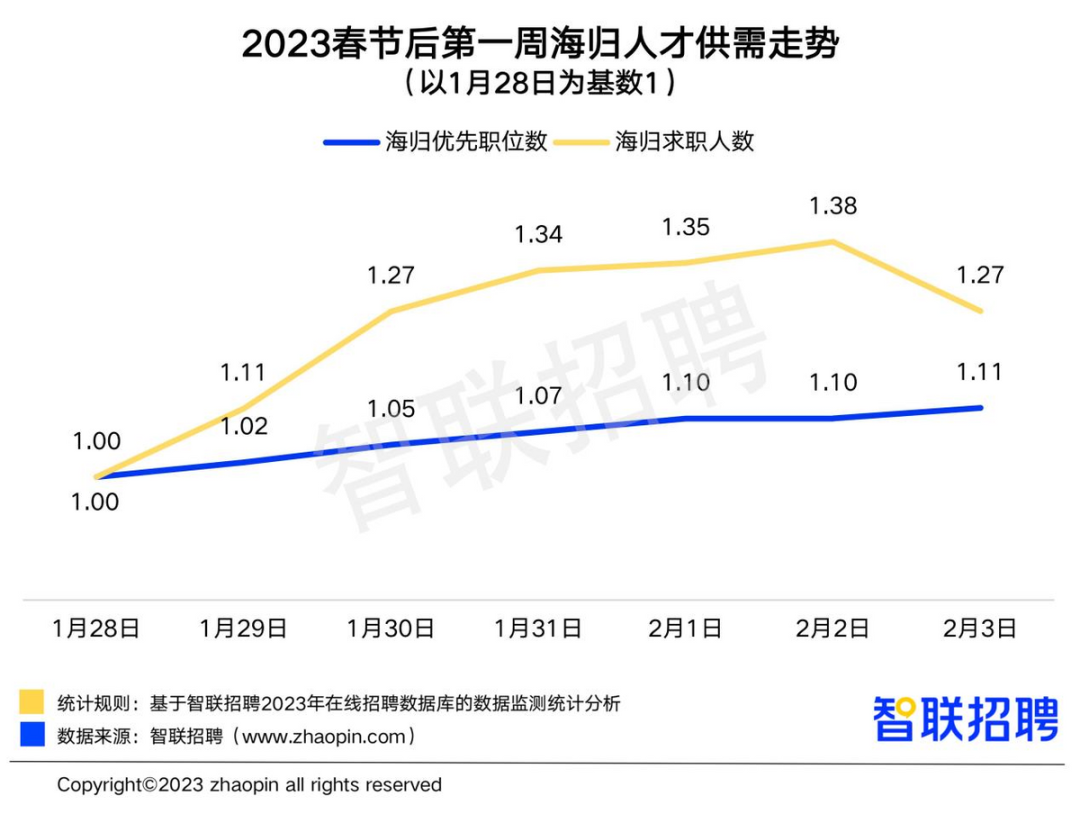 海归就业情况如何？选择留学的原因是什么？留学收获是否达到预期？