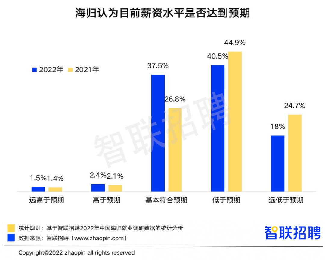 海归就业情况如何？选择留学的原因是什么？留学收获是否达到预期？