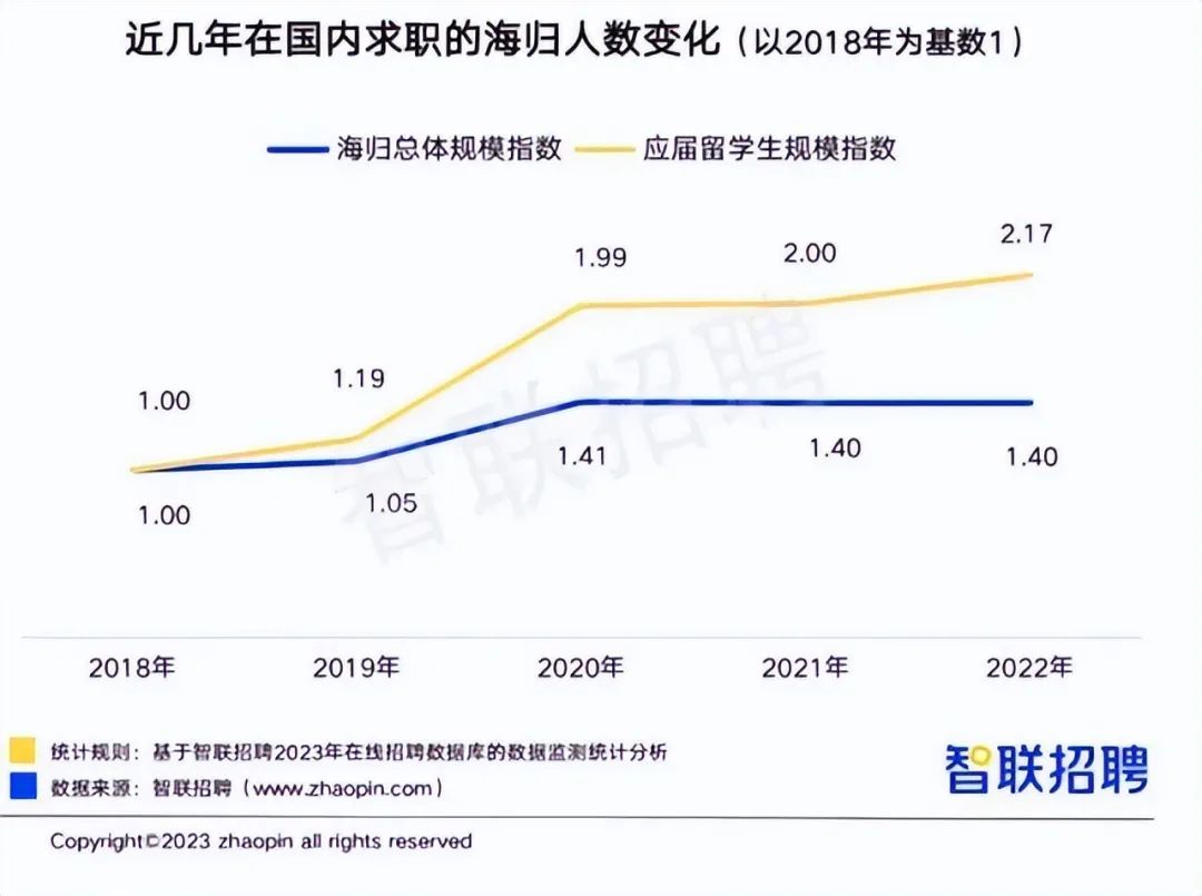 海归就业情况如何？选择留学的原因是什么？留学收获是否达到预期？