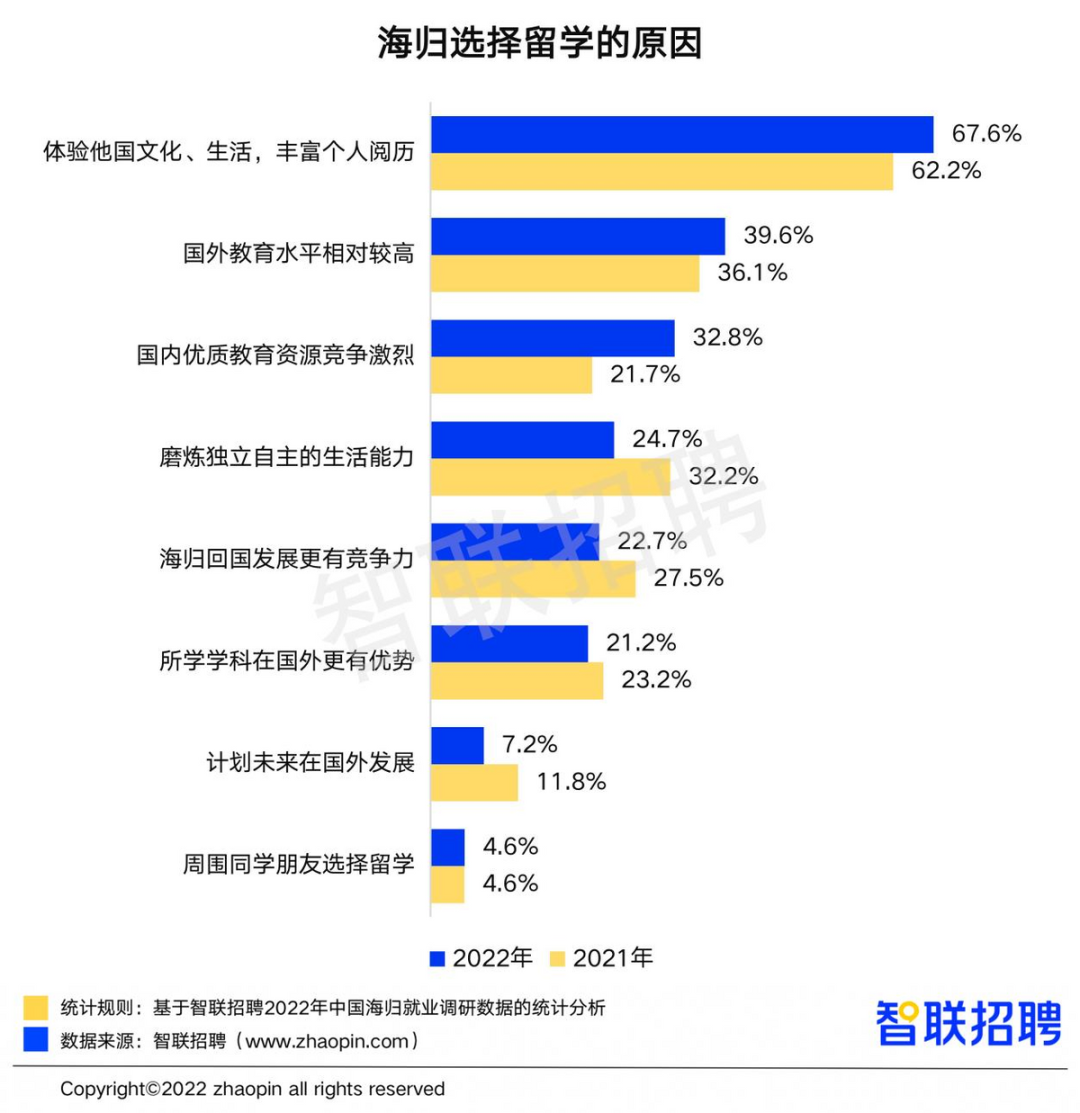 海归就业情况如何？选择留学的原因是什么？留学收获是否达到预期？