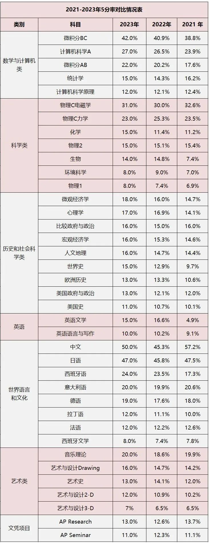 完整版！2023年AP考试38门科目5分率一览！哪些科目5分率更高？！