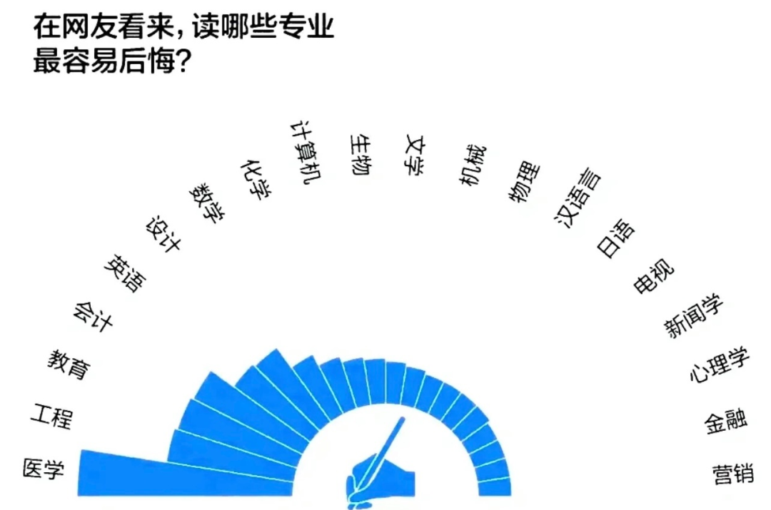 计算机、金融走下“神坛”，新闻学劝退，2023年的热门专业还有哪些？