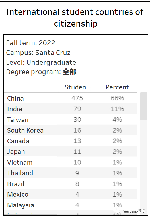 你对UC加州大学知多少？一文了解加大旗下的10所学校