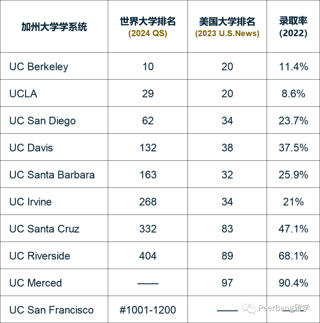 你对UC加州大学知多少？一文了解加大旗下的10所学校