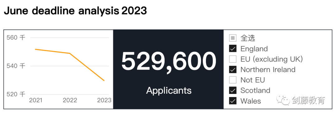 UCAS今日发布截至6月30日英本申请数据汇总，哪些信息值得重点关注？