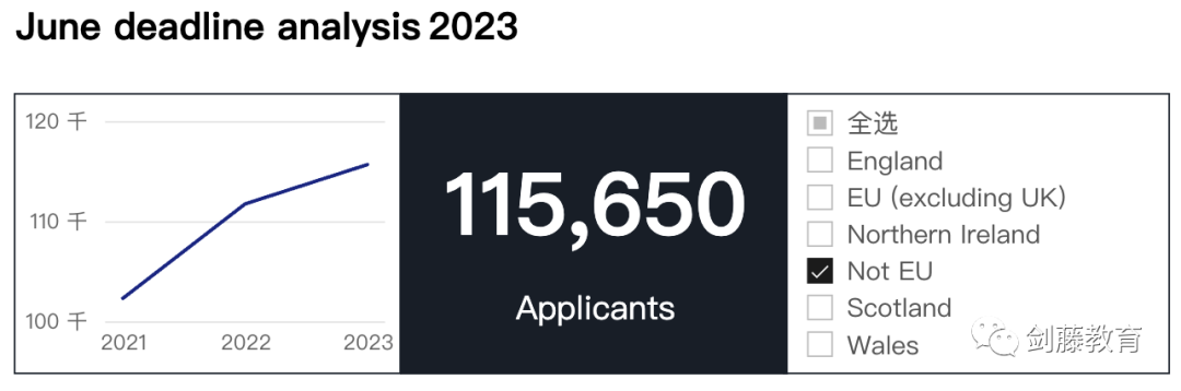 UCAS今日发布截至6月30日英本申请数据汇总，哪些信息值得重点关注？