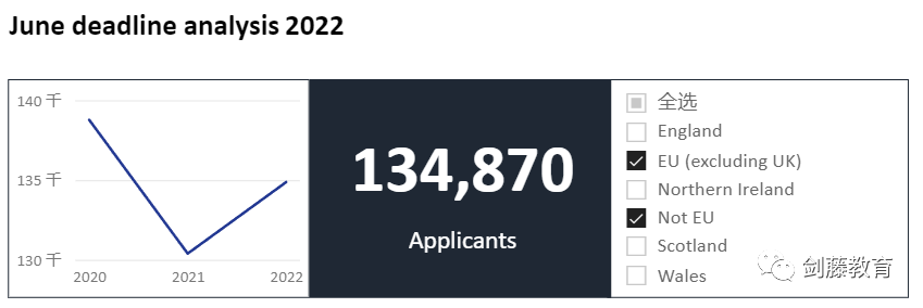 UCAS今日发布截至6月30日英本申请数据汇总，哪些信息值得重点关注？