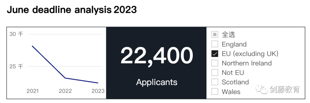 UCAS今日发布截至6月30日英本申请数据汇总，哪些信息值得重点关注？