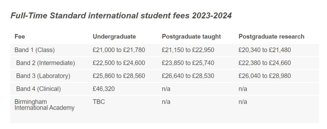 英国留学要花多少钱？来看24年QS排名英国前百院校的学费汇总！