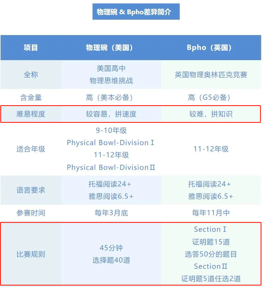 【国际|竞赛】物理碗 & BPhO？同时备赛，长线规划很重要！