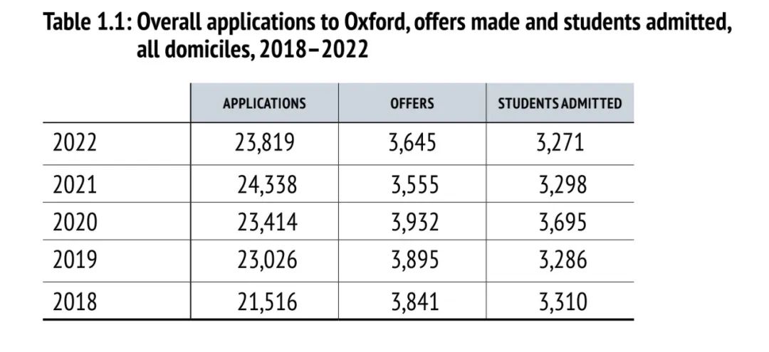 2022牛津大学录取数据及申请的注意事项