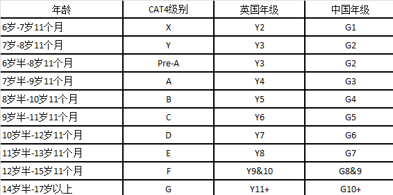 英国私校入学考试CAT4怎么备考？有哪些题目类型？分数怎么看？