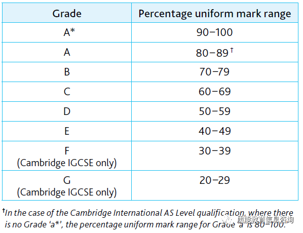 AL | CAIE分数到底分为多少等级？分数计算办法一目了然！