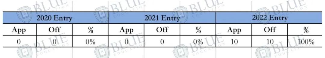 躺赢！这些100%录取率的G5专业你听说过吗？