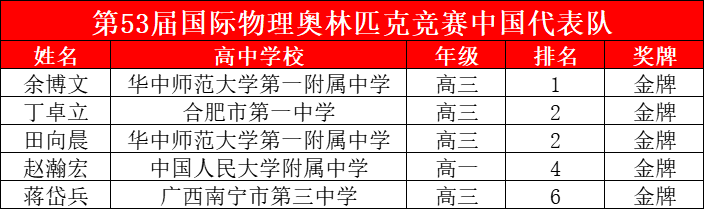 全员金牌，包揽前四！第53届国际物理奥林匹克竞赛中国队勇创辉煌