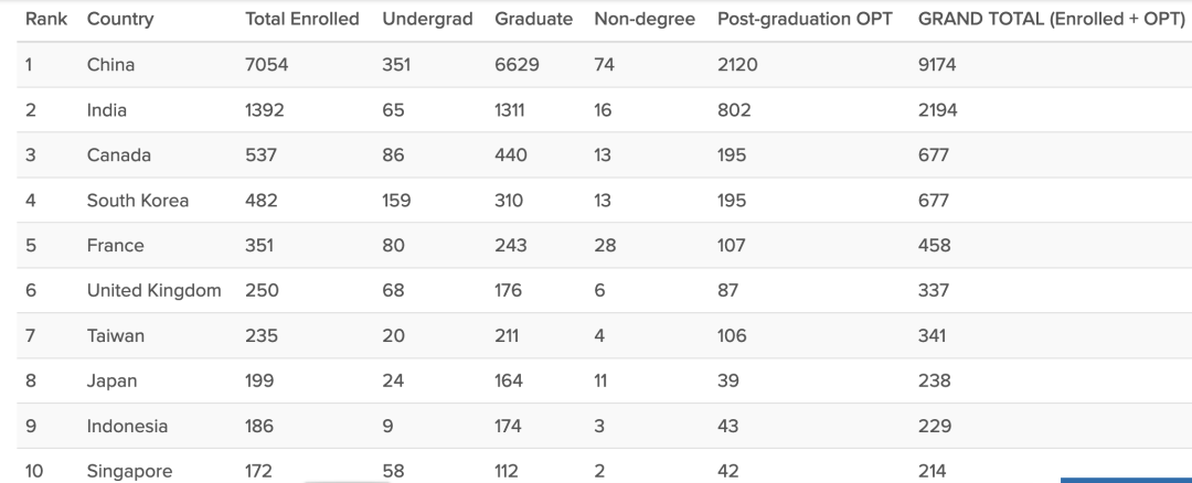 最新报告！哥大中国学生占国际生一半以上！看看藤校学霸们都选了什么专业？