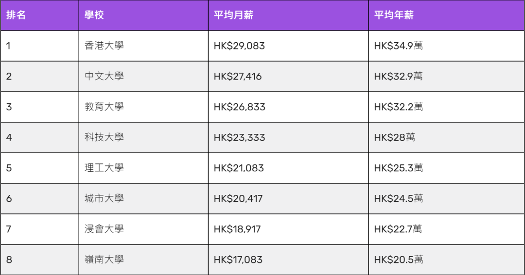 港八大毕业生，谁的年薪最高？学哪个专业最赚钱？