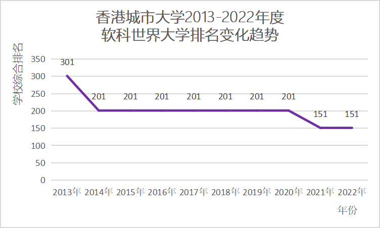 香港城市大学——到底“水”不“水”？