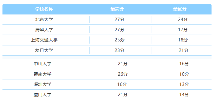 香港DSE考试7月19放榜 清北和港八大录取线难以置信！