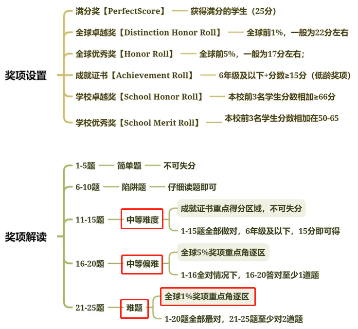 一文详解美国AMC8数学竞赛 | 看完你就明白了~