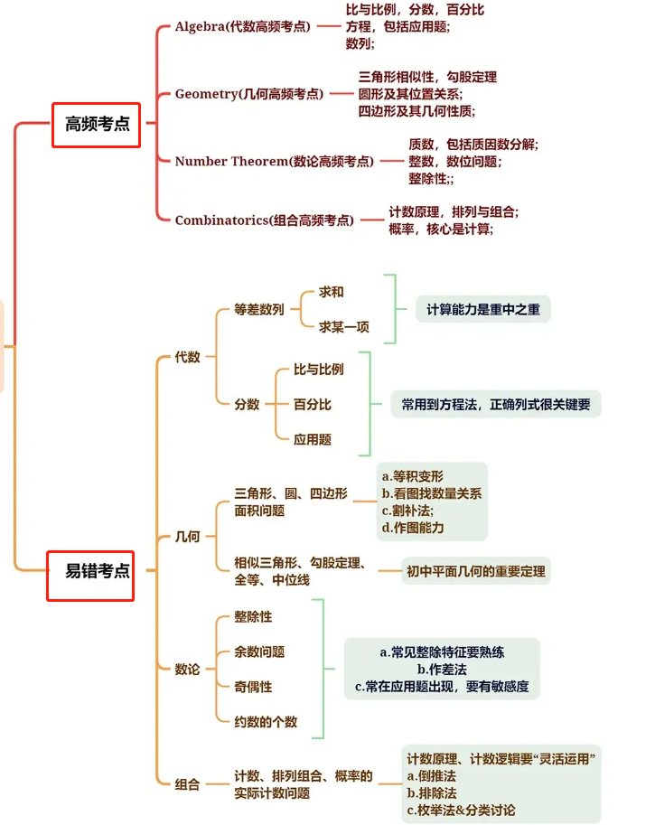 一文详解美国AMC8数学竞赛 | 看完你就明白了~